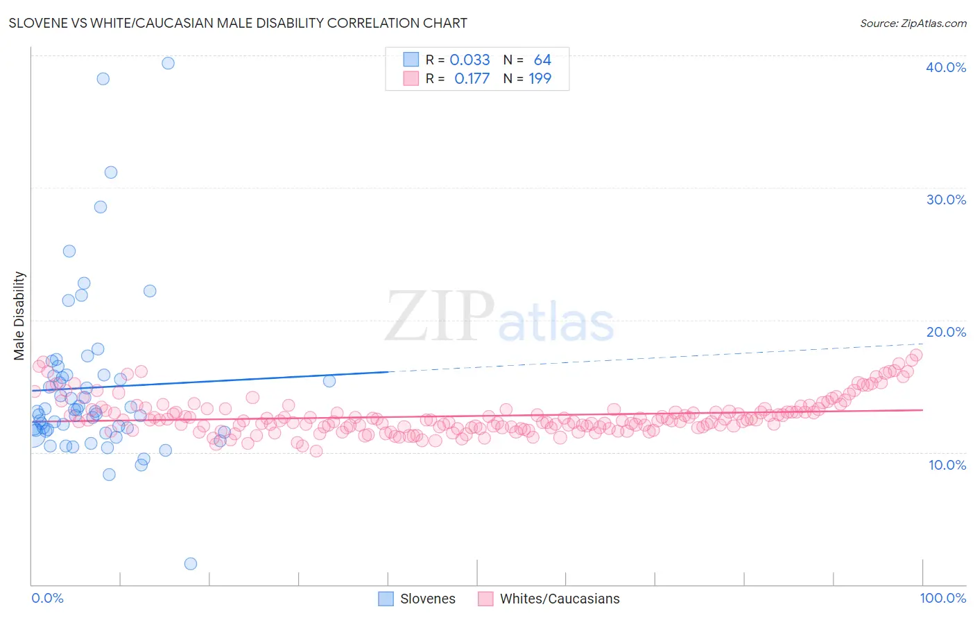 Slovene vs White/Caucasian Male Disability