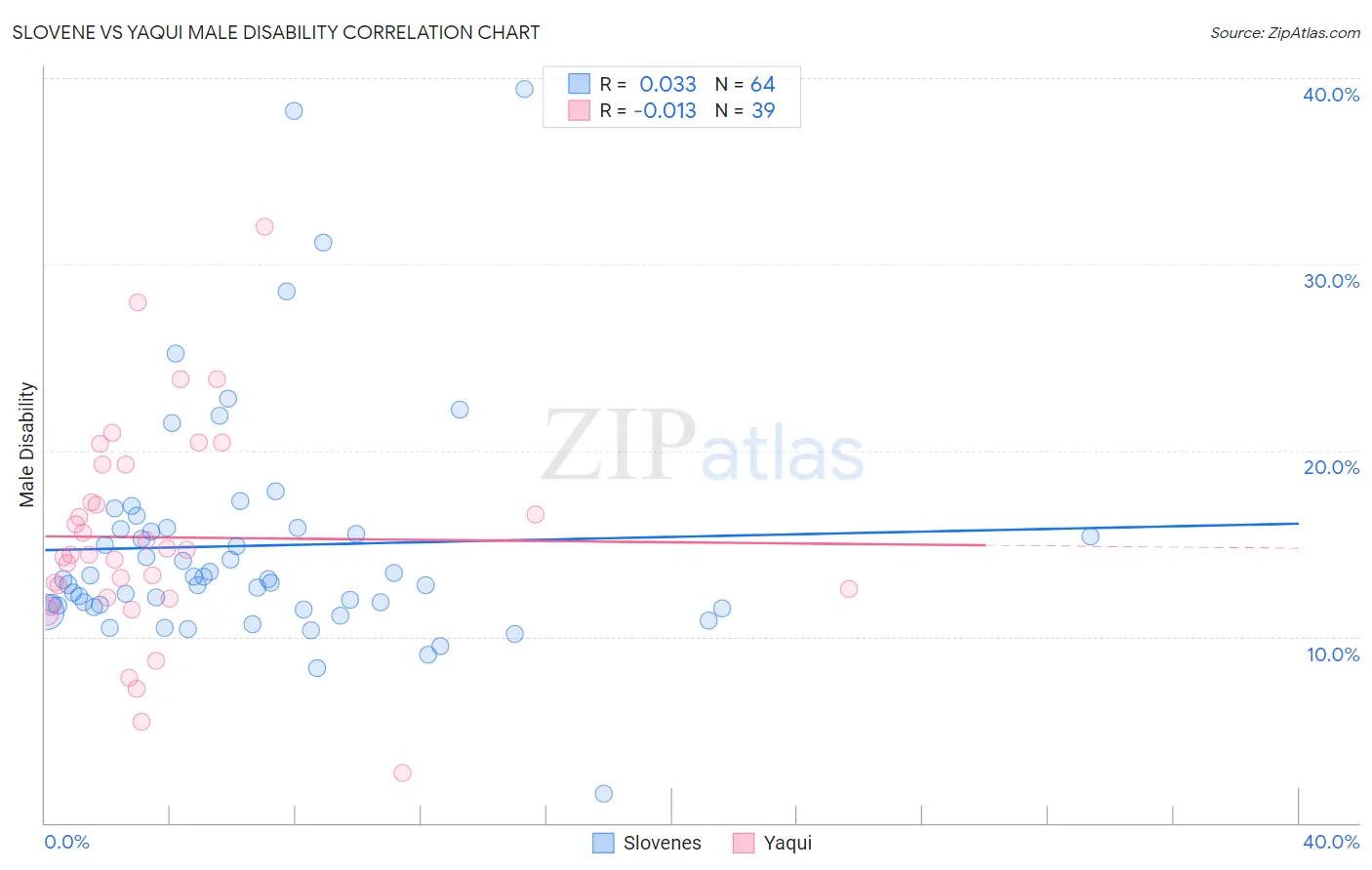 Slovene vs Yaqui Male Disability