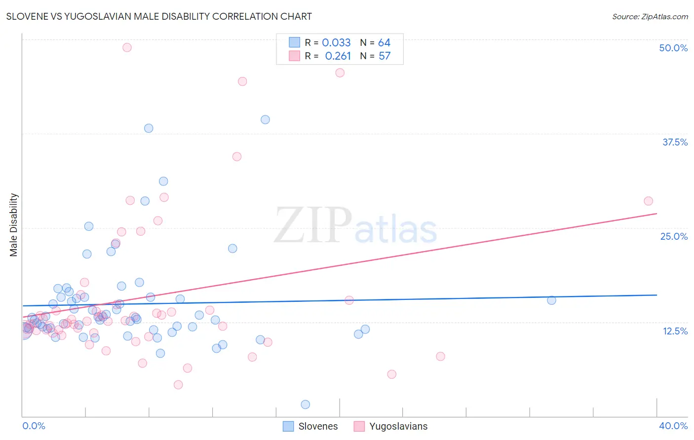 Slovene vs Yugoslavian Male Disability