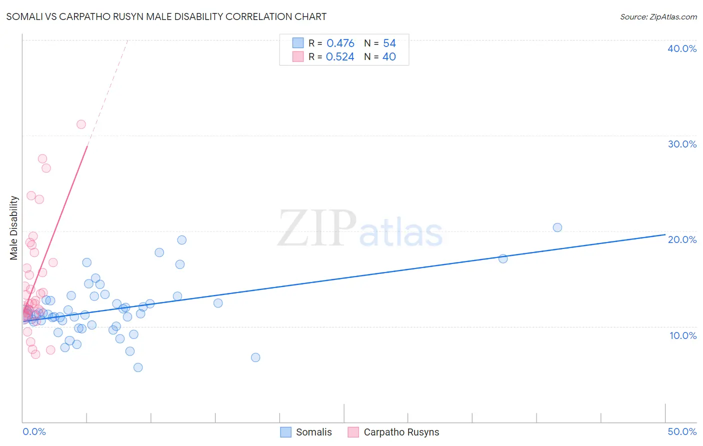 Somali vs Carpatho Rusyn Male Disability