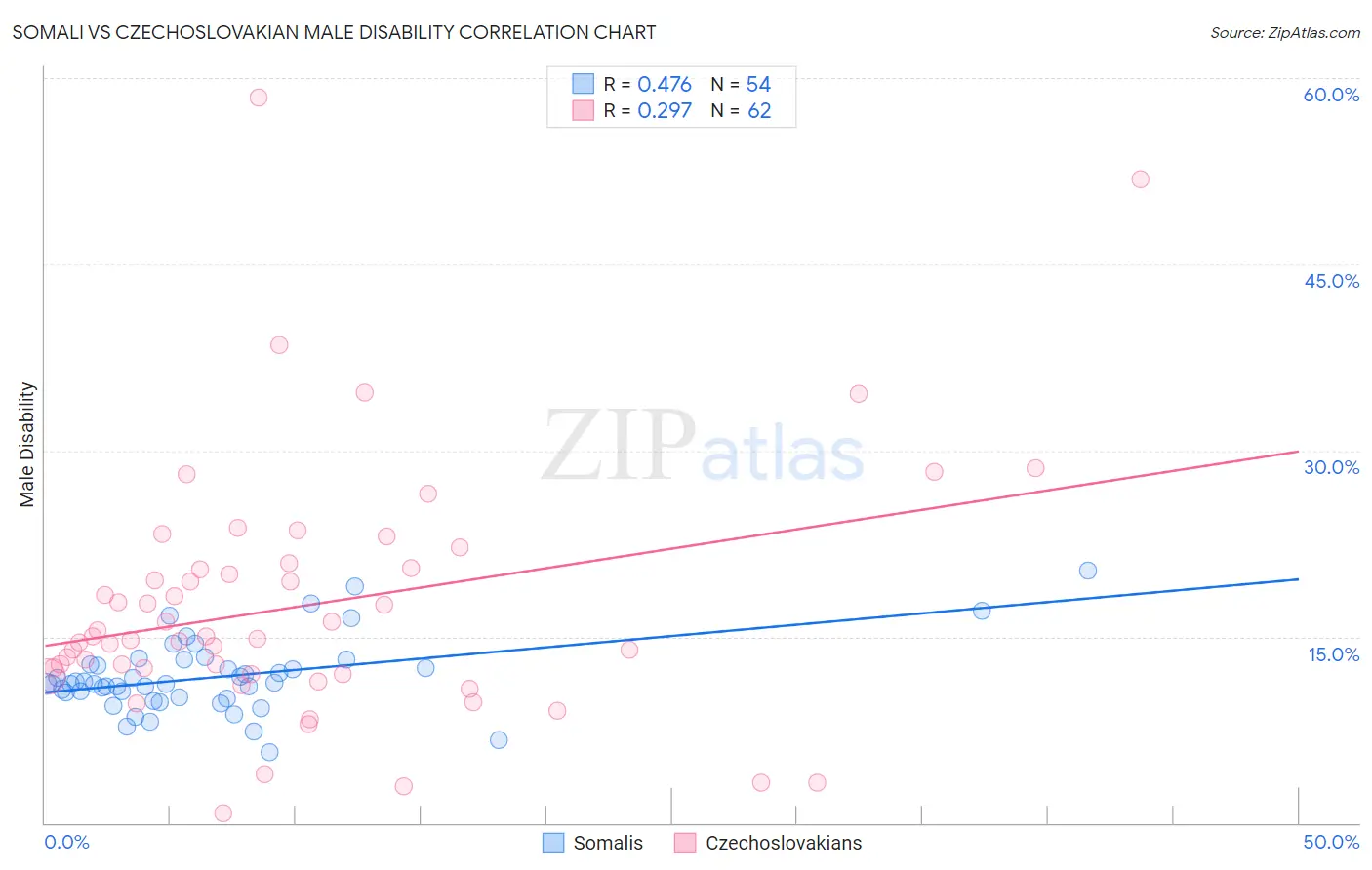 Somali vs Czechoslovakian Male Disability