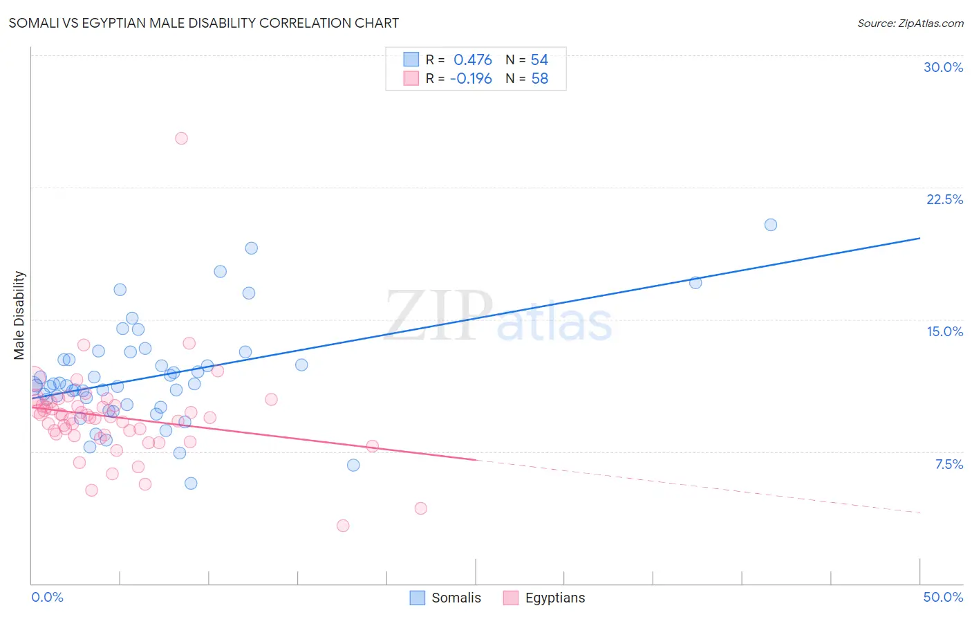 Somali vs Egyptian Male Disability