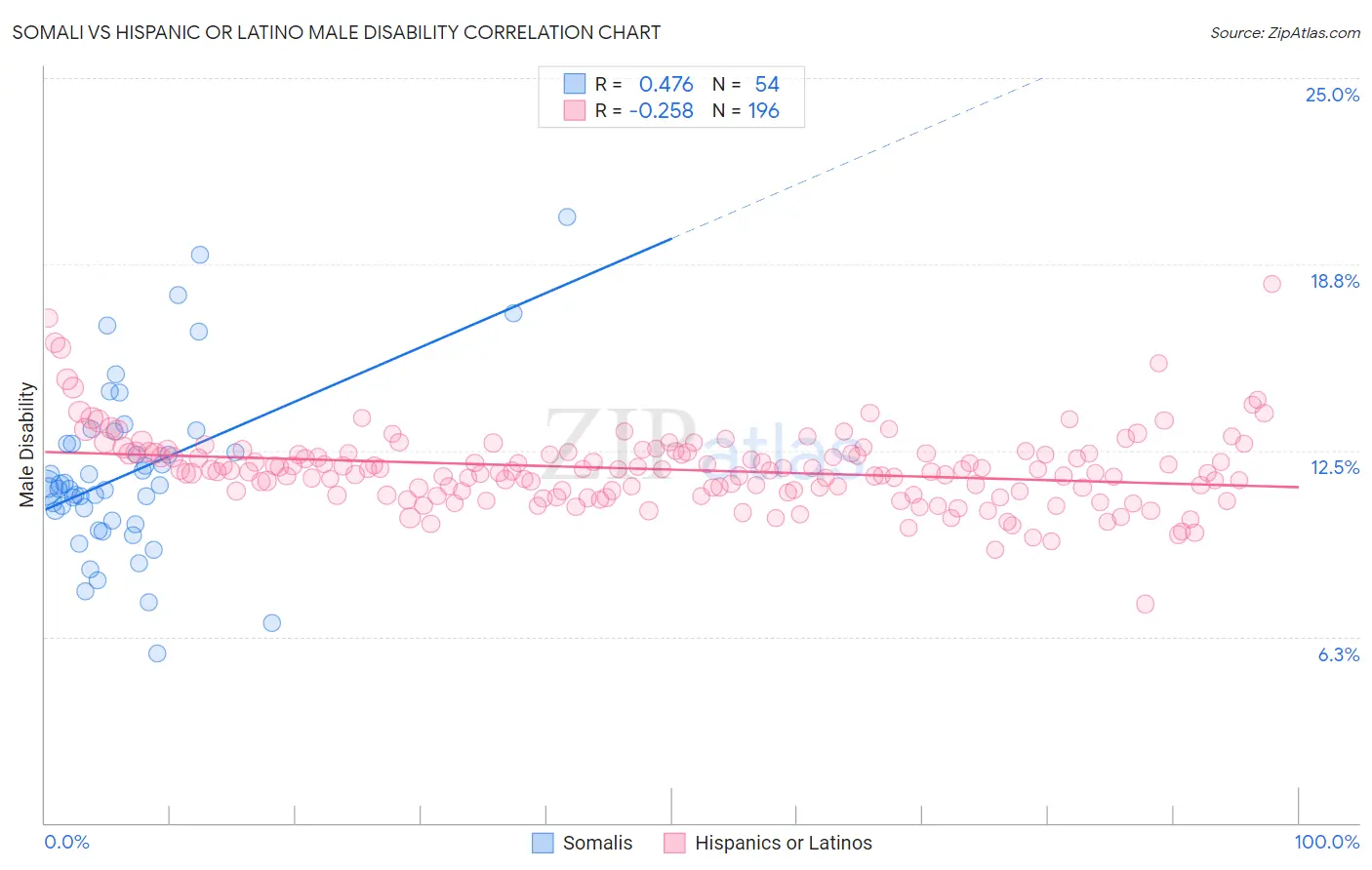 Somali vs Hispanic or Latino Male Disability