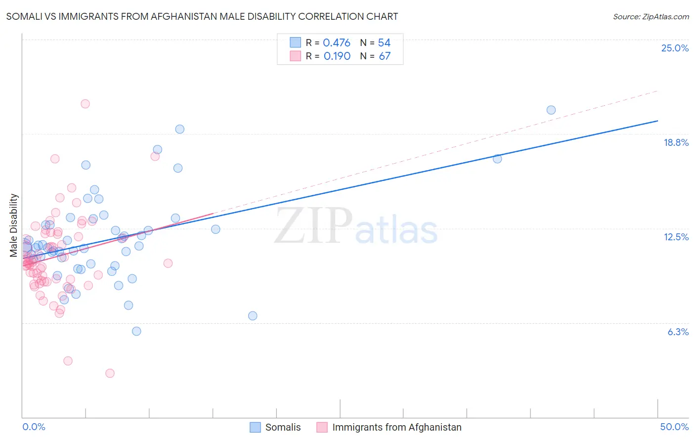 Somali vs Immigrants from Afghanistan Male Disability