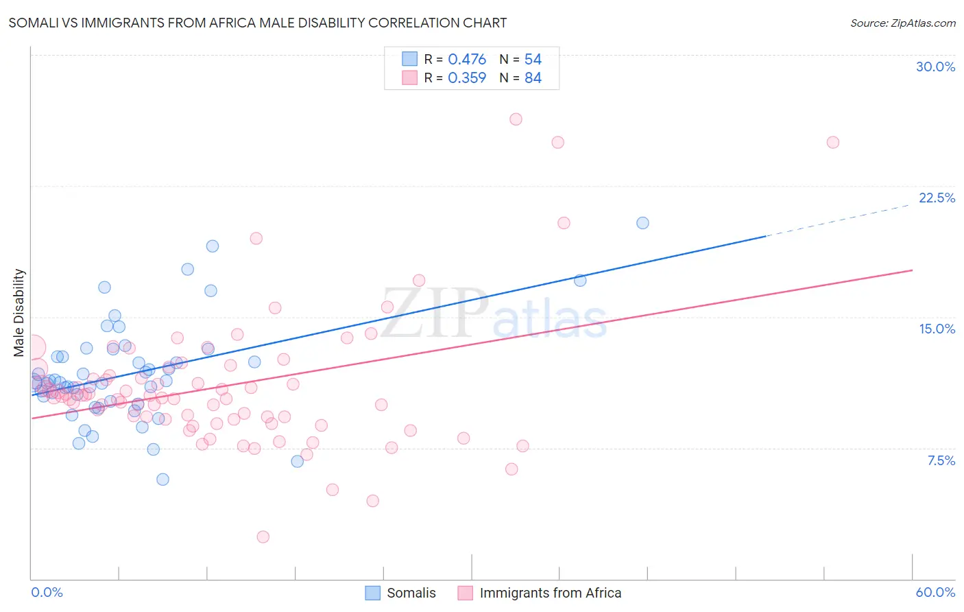 Somali vs Immigrants from Africa Male Disability