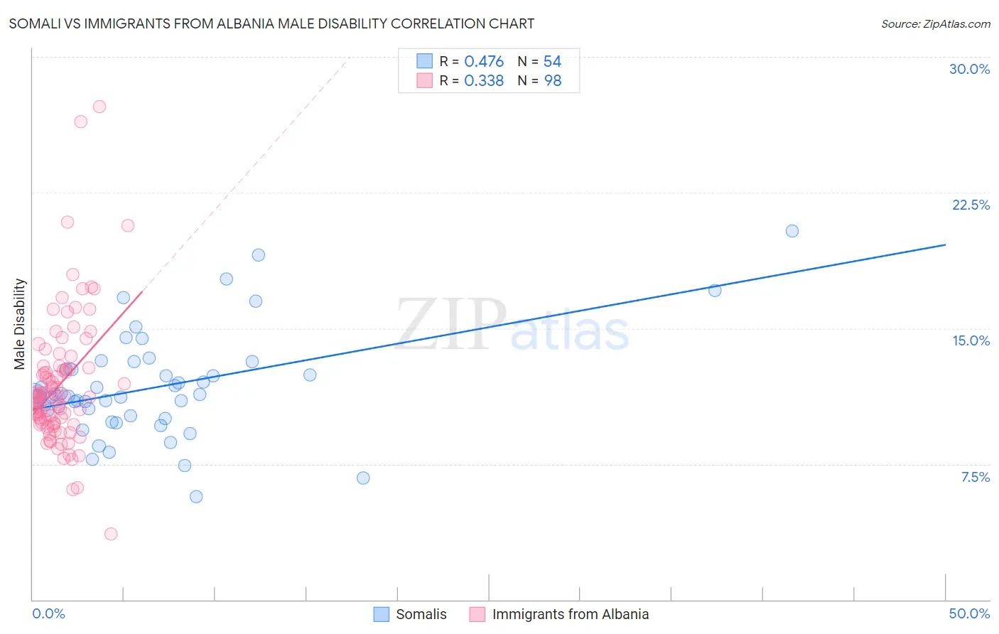 Somali vs Immigrants from Albania Male Disability