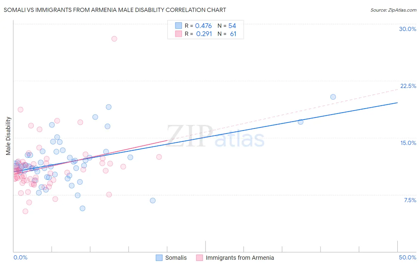 Somali vs Immigrants from Armenia Male Disability