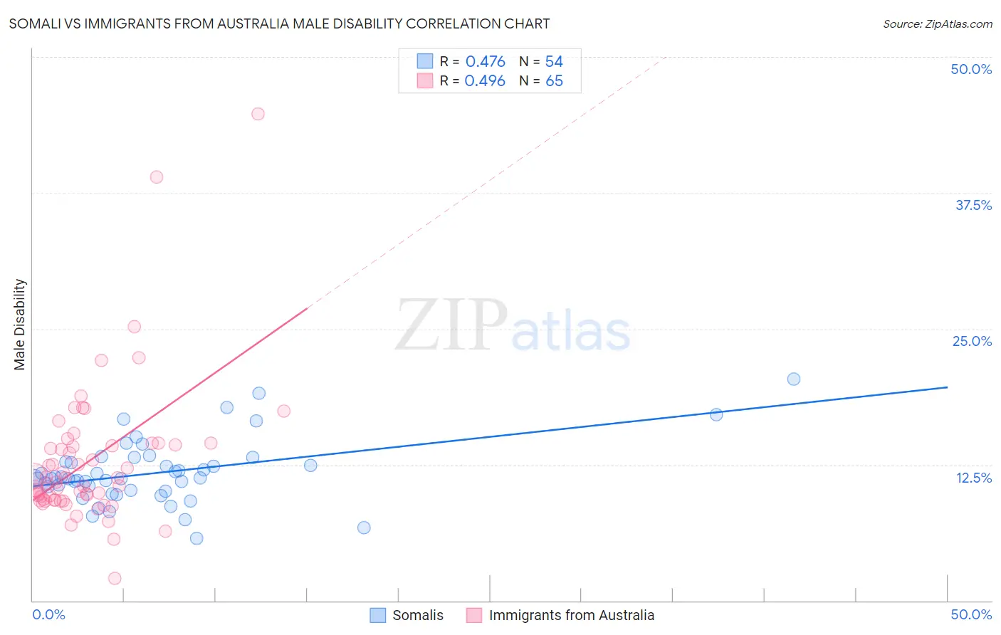 Somali vs Immigrants from Australia Male Disability