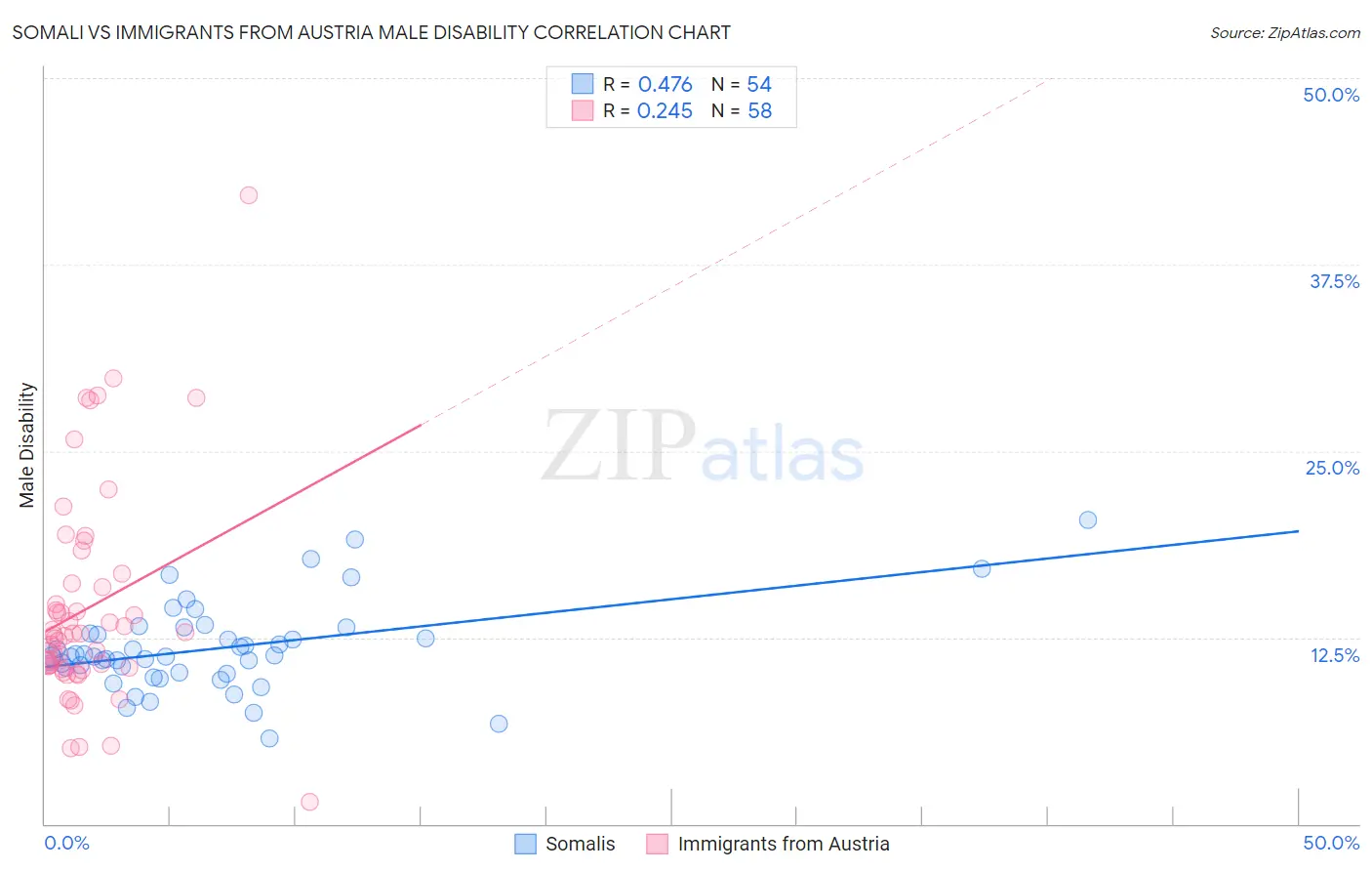Somali vs Immigrants from Austria Male Disability