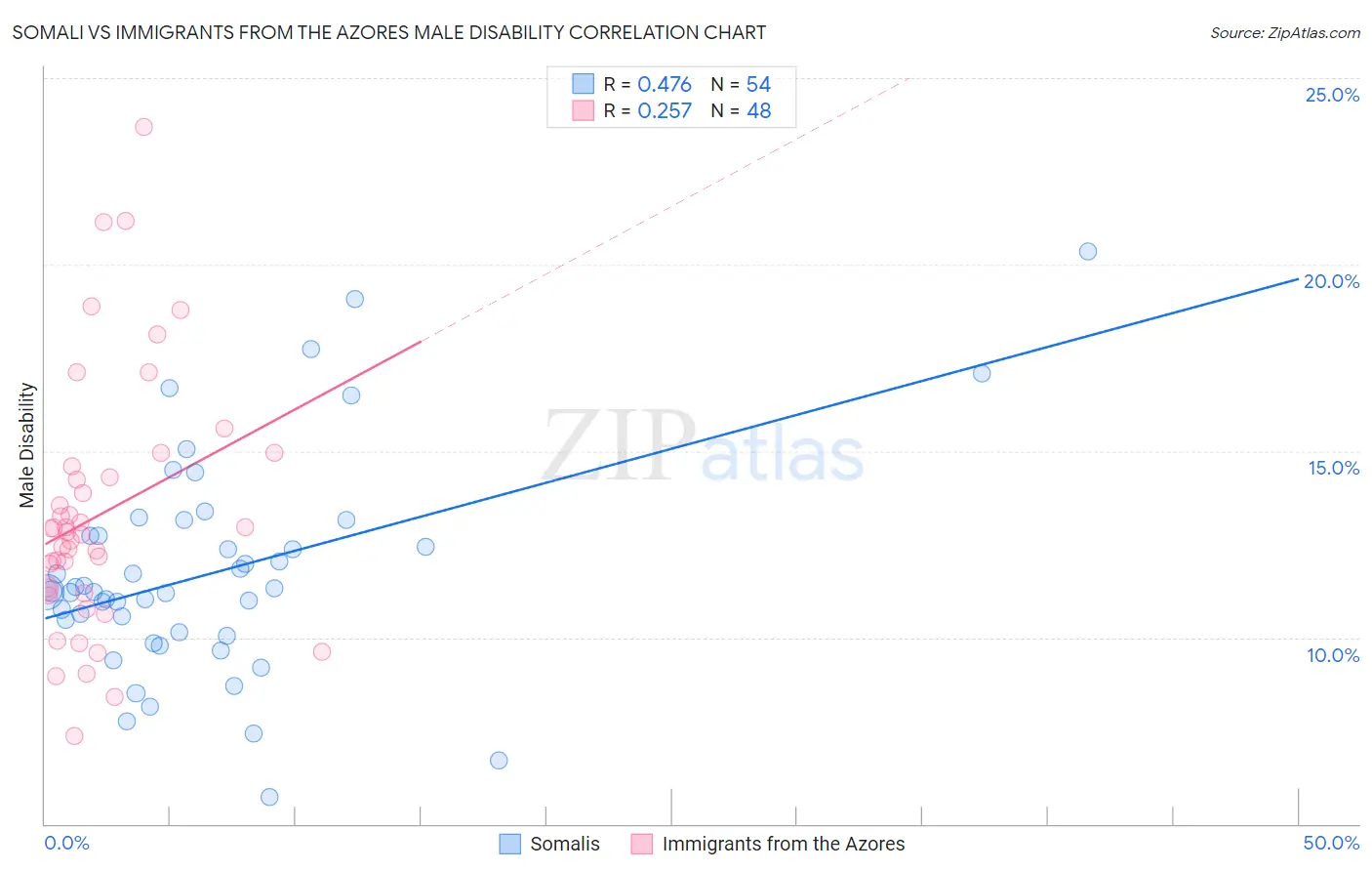 Somali vs Immigrants from the Azores Male Disability