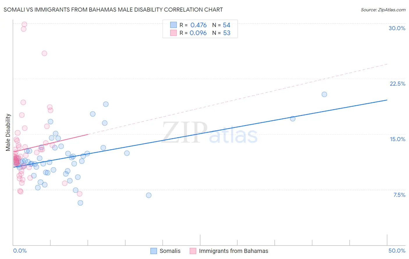 Somali vs Immigrants from Bahamas Male Disability