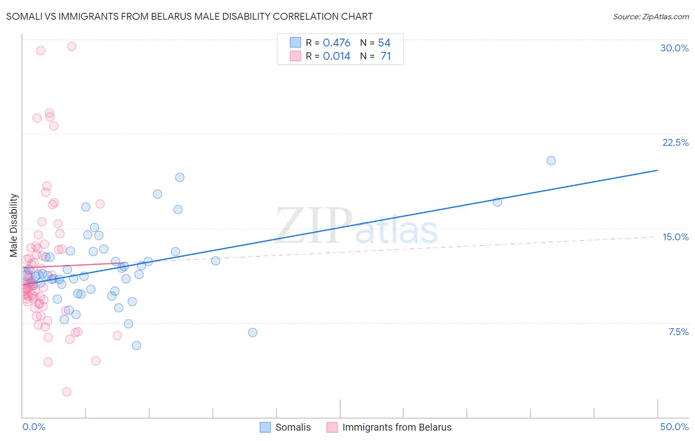 Somali vs Immigrants from Belarus Male Disability