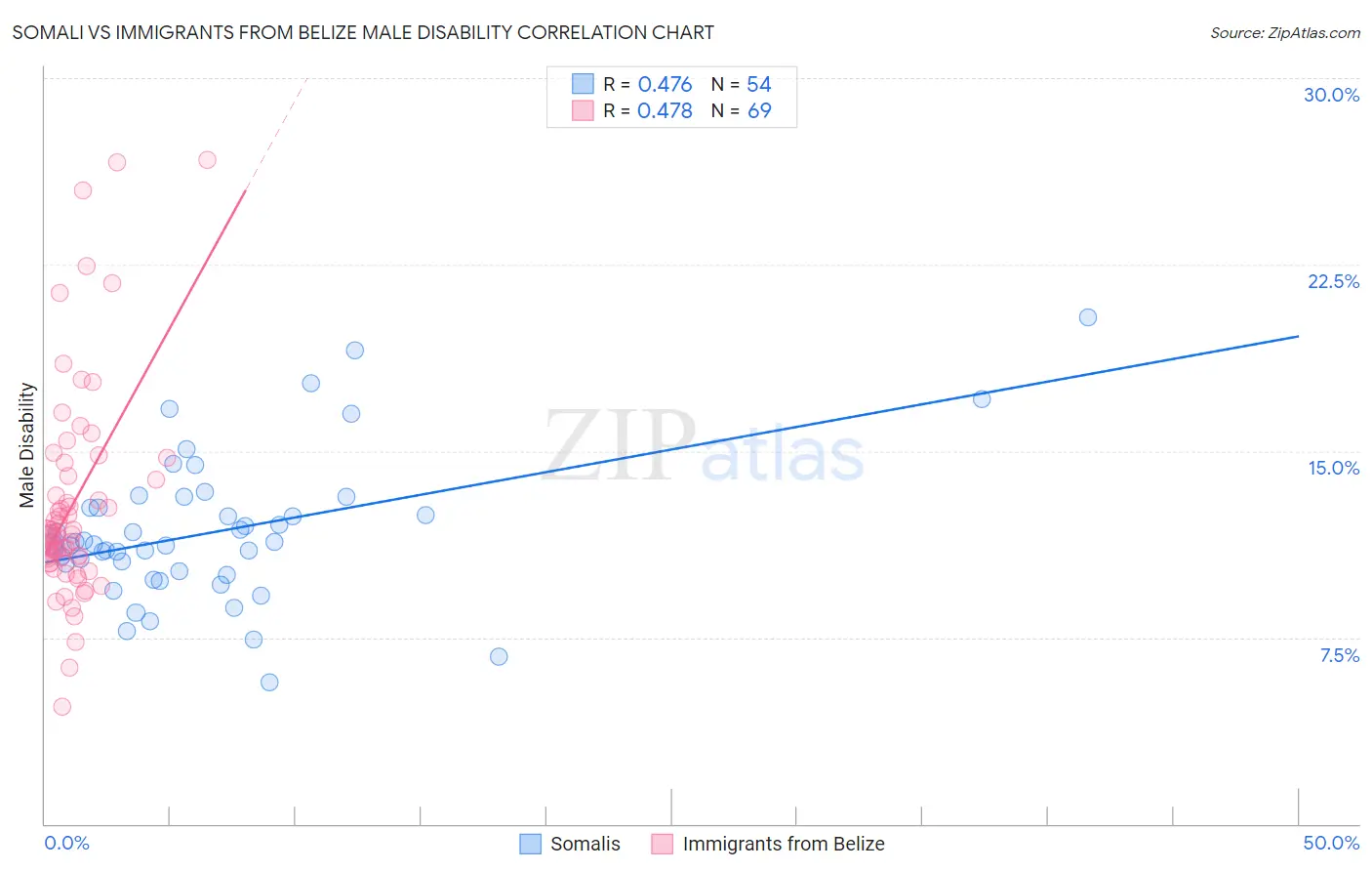Somali vs Immigrants from Belize Male Disability