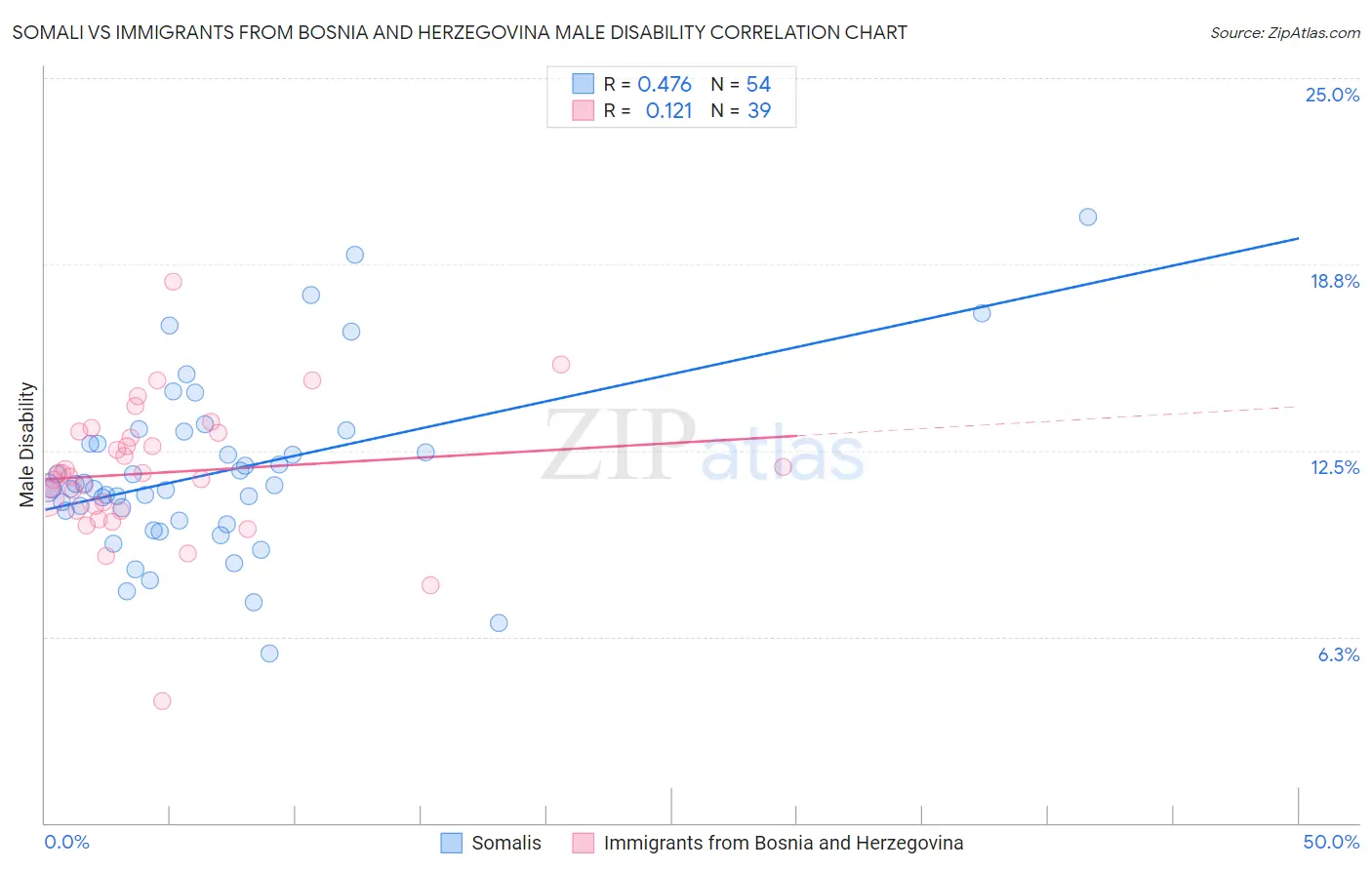 Somali vs Immigrants from Bosnia and Herzegovina Male Disability