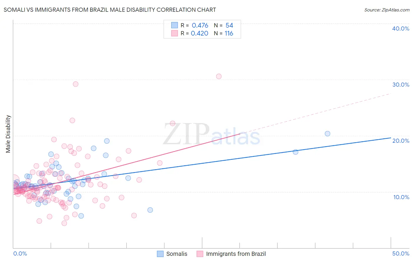 Somali vs Immigrants from Brazil Male Disability