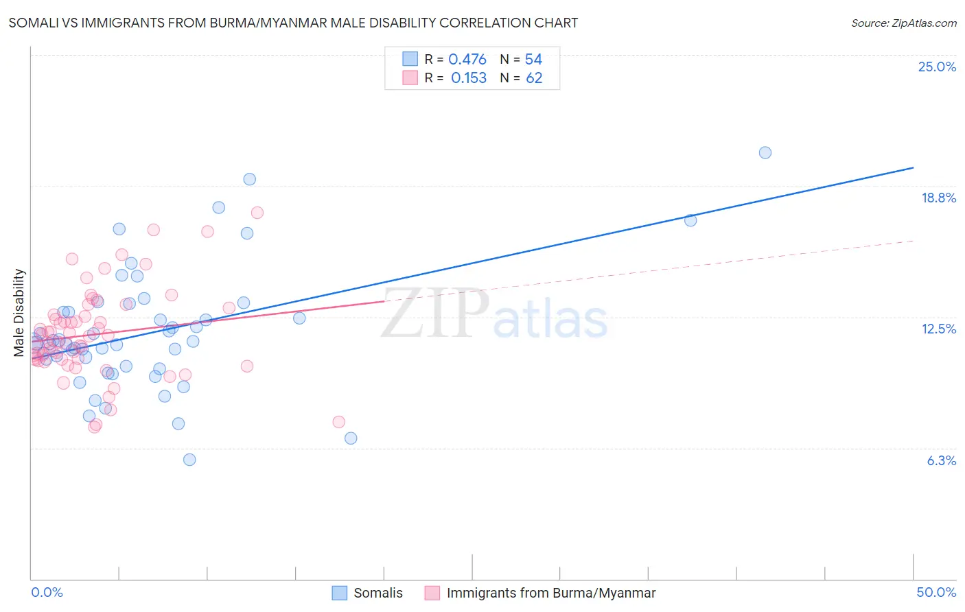 Somali vs Immigrants from Burma/Myanmar Male Disability