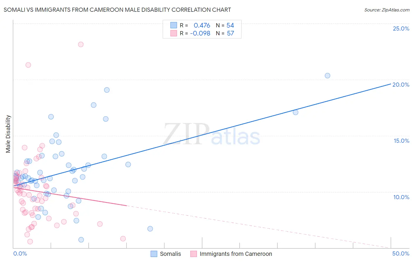 Somali vs Immigrants from Cameroon Male Disability