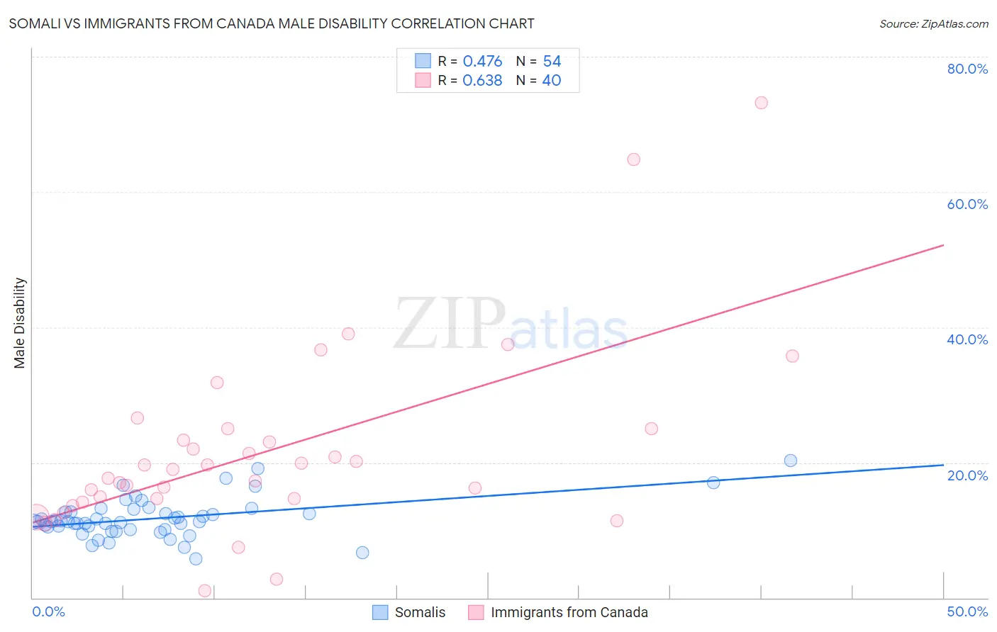 Somali vs Immigrants from Canada Male Disability