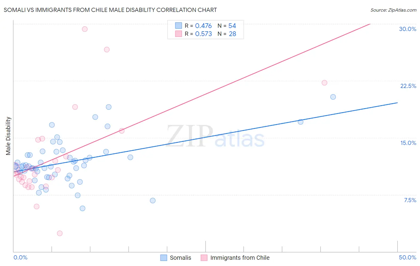 Somali vs Immigrants from Chile Male Disability