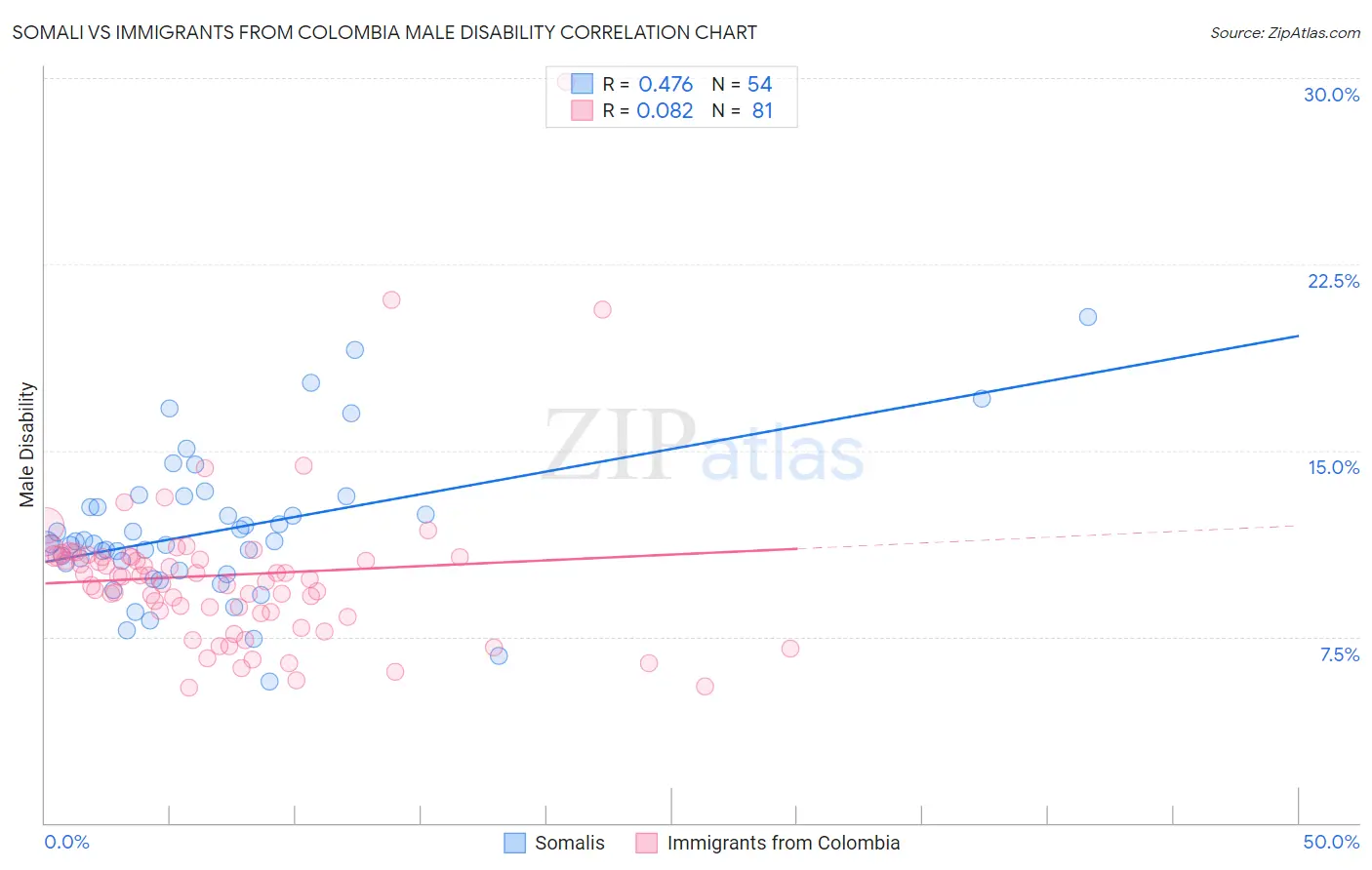 Somali vs Immigrants from Colombia Male Disability