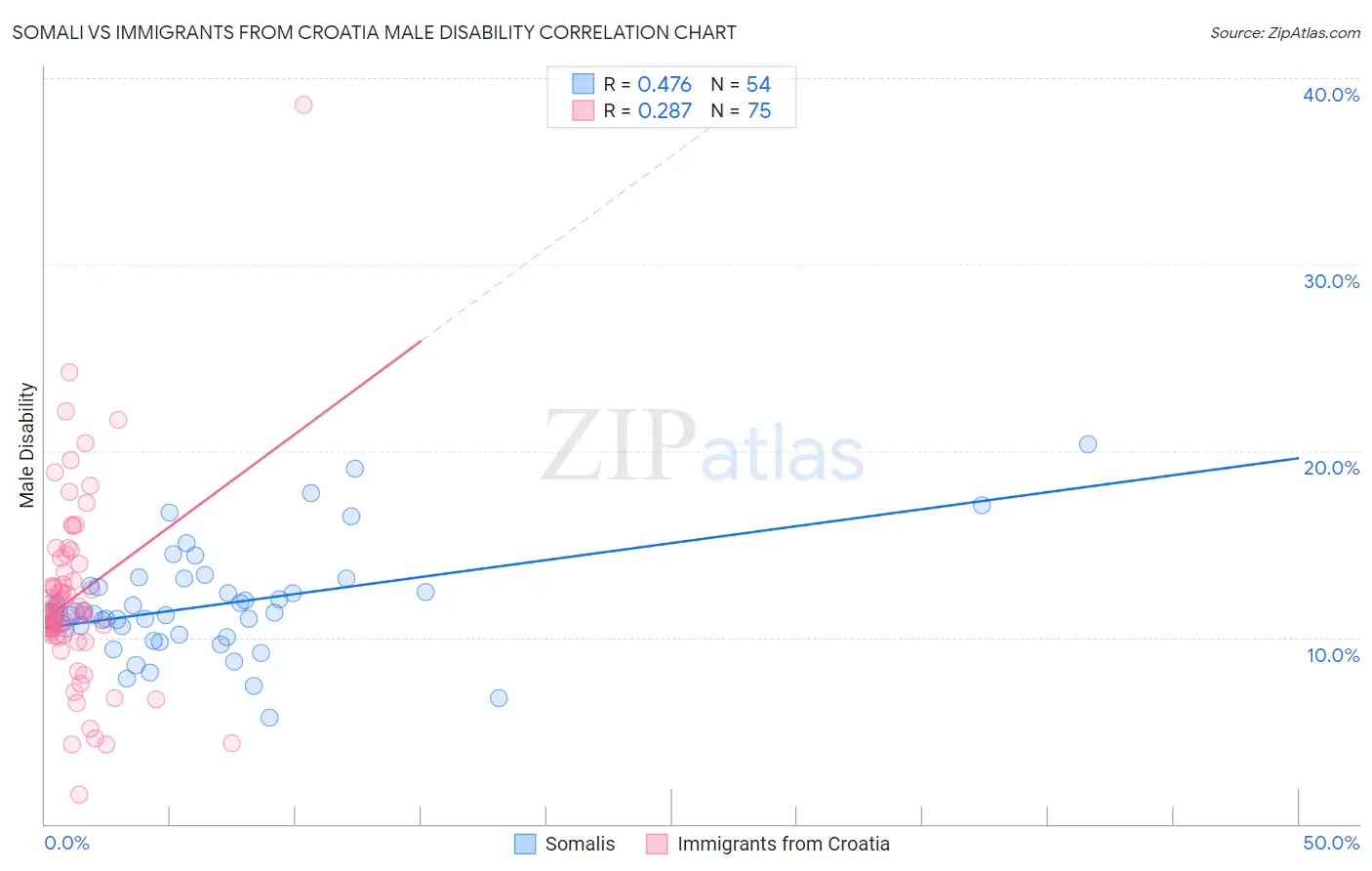 Somali vs Immigrants from Croatia Male Disability