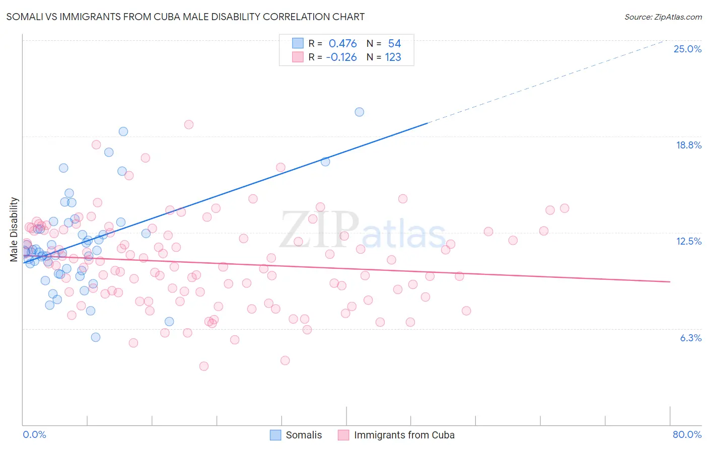 Somali vs Immigrants from Cuba Male Disability