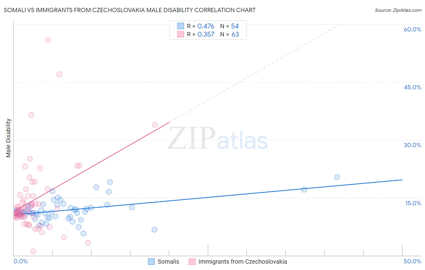 Somali vs Immigrants from Czechoslovakia Male Disability