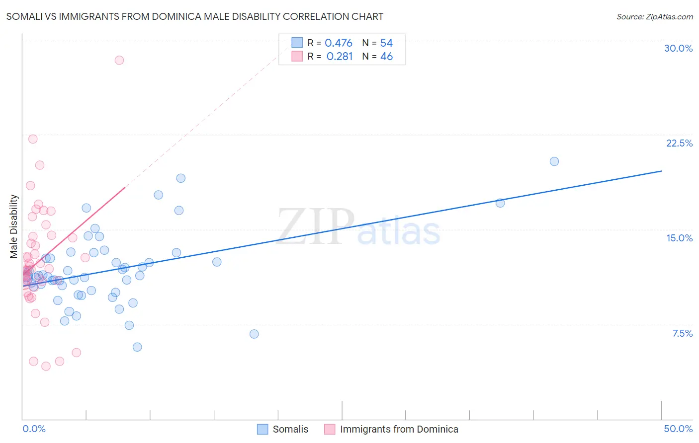 Somali vs Immigrants from Dominica Male Disability