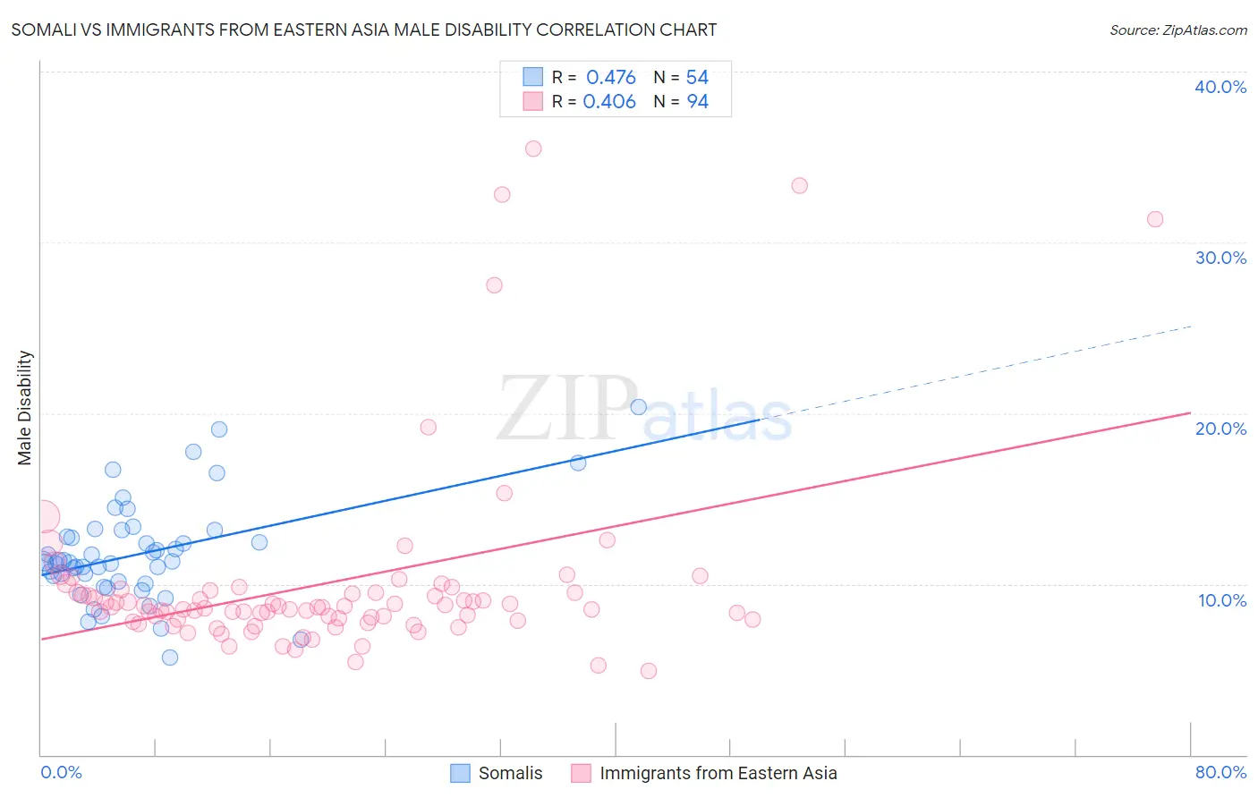Somali vs Immigrants from Eastern Asia Male Disability