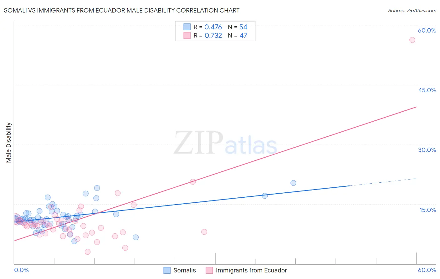 Somali vs Immigrants from Ecuador Male Disability