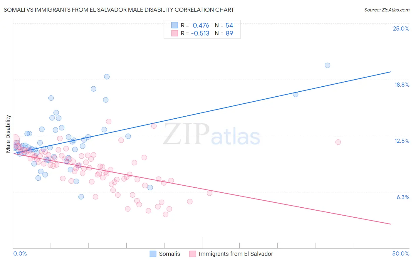 Somali vs Immigrants from El Salvador Male Disability