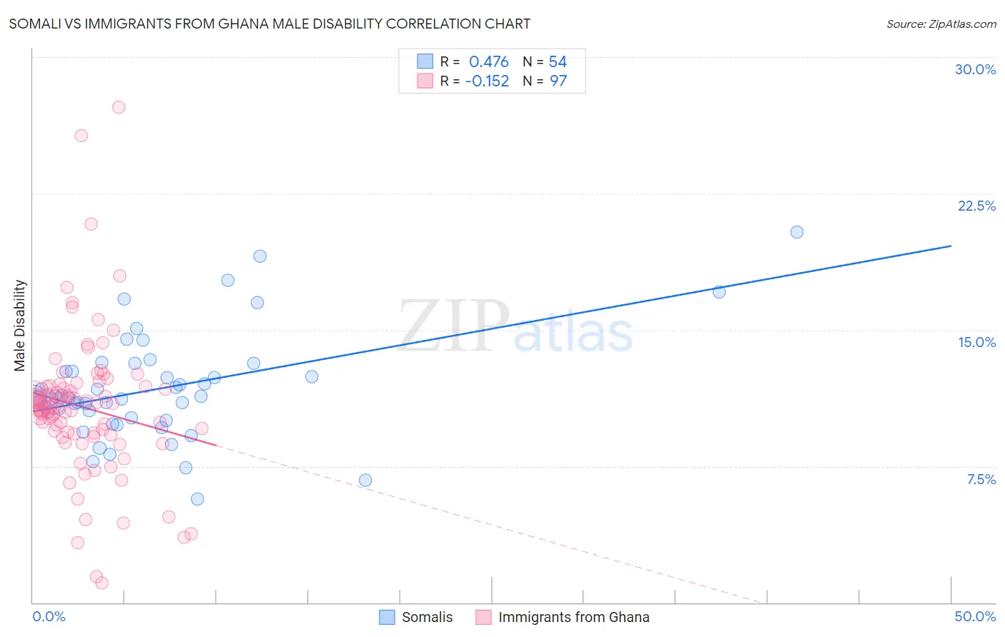 Somali vs Immigrants from Ghana Male Disability