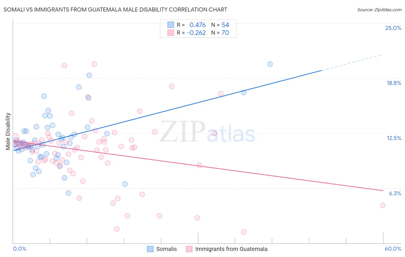 Somali vs Immigrants from Guatemala Male Disability