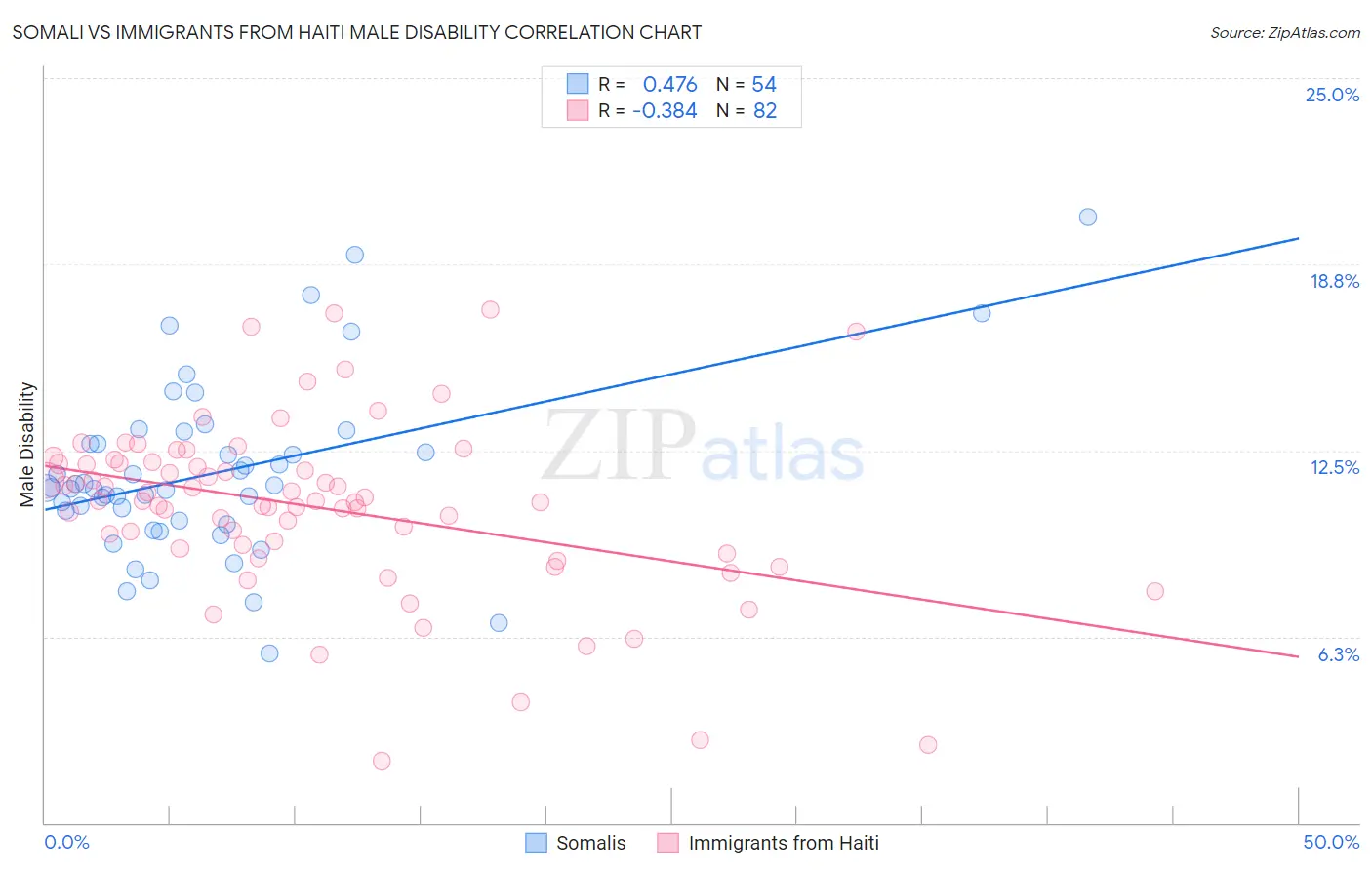 Somali vs Immigrants from Haiti Male Disability