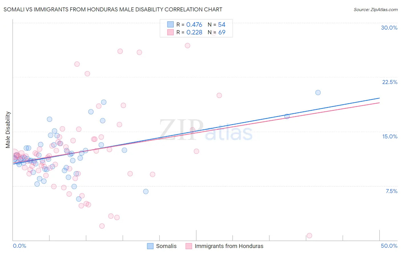Somali vs Immigrants from Honduras Male Disability