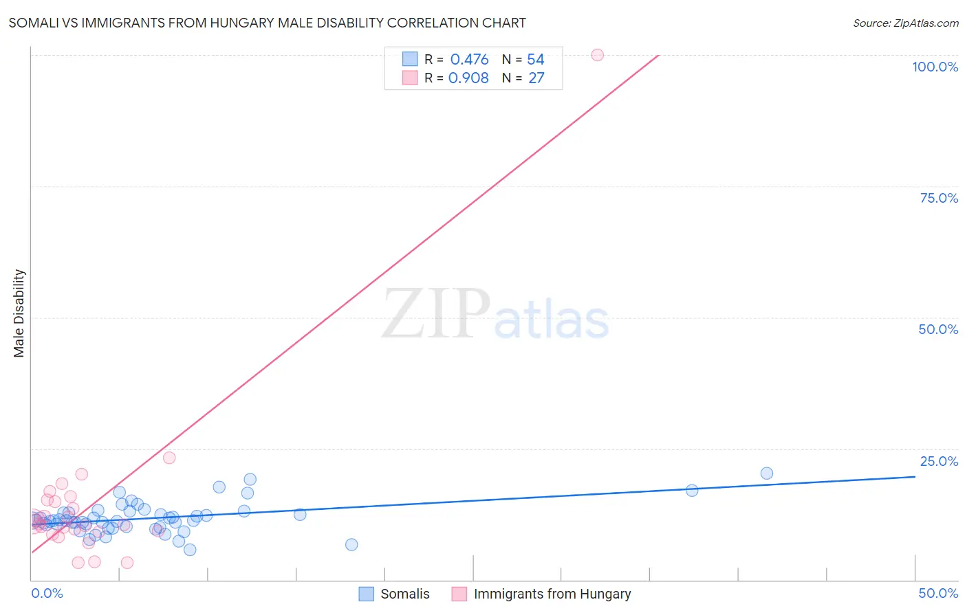Somali vs Immigrants from Hungary Male Disability