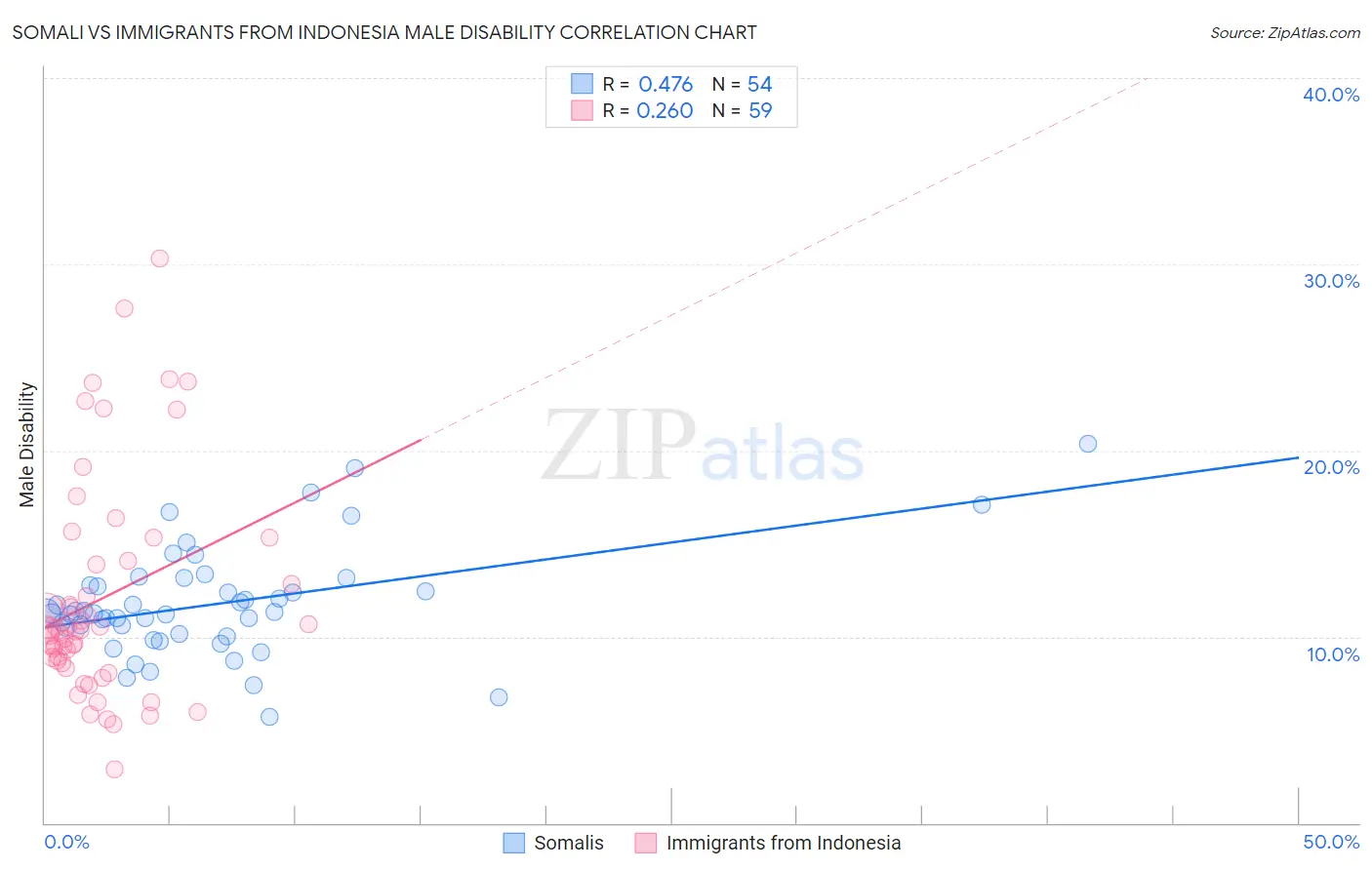 Somali vs Immigrants from Indonesia Male Disability