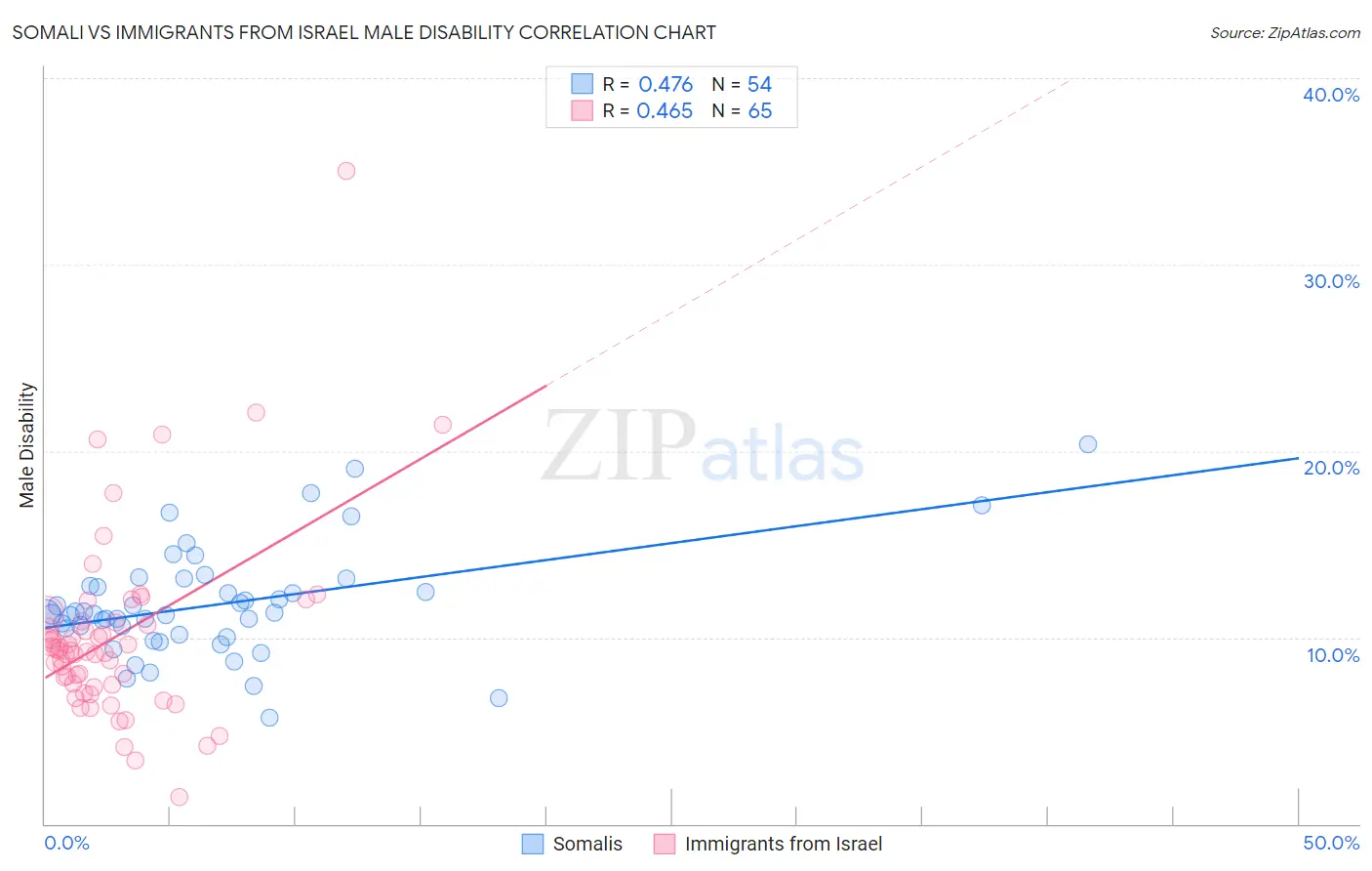 Somali vs Immigrants from Israel Male Disability