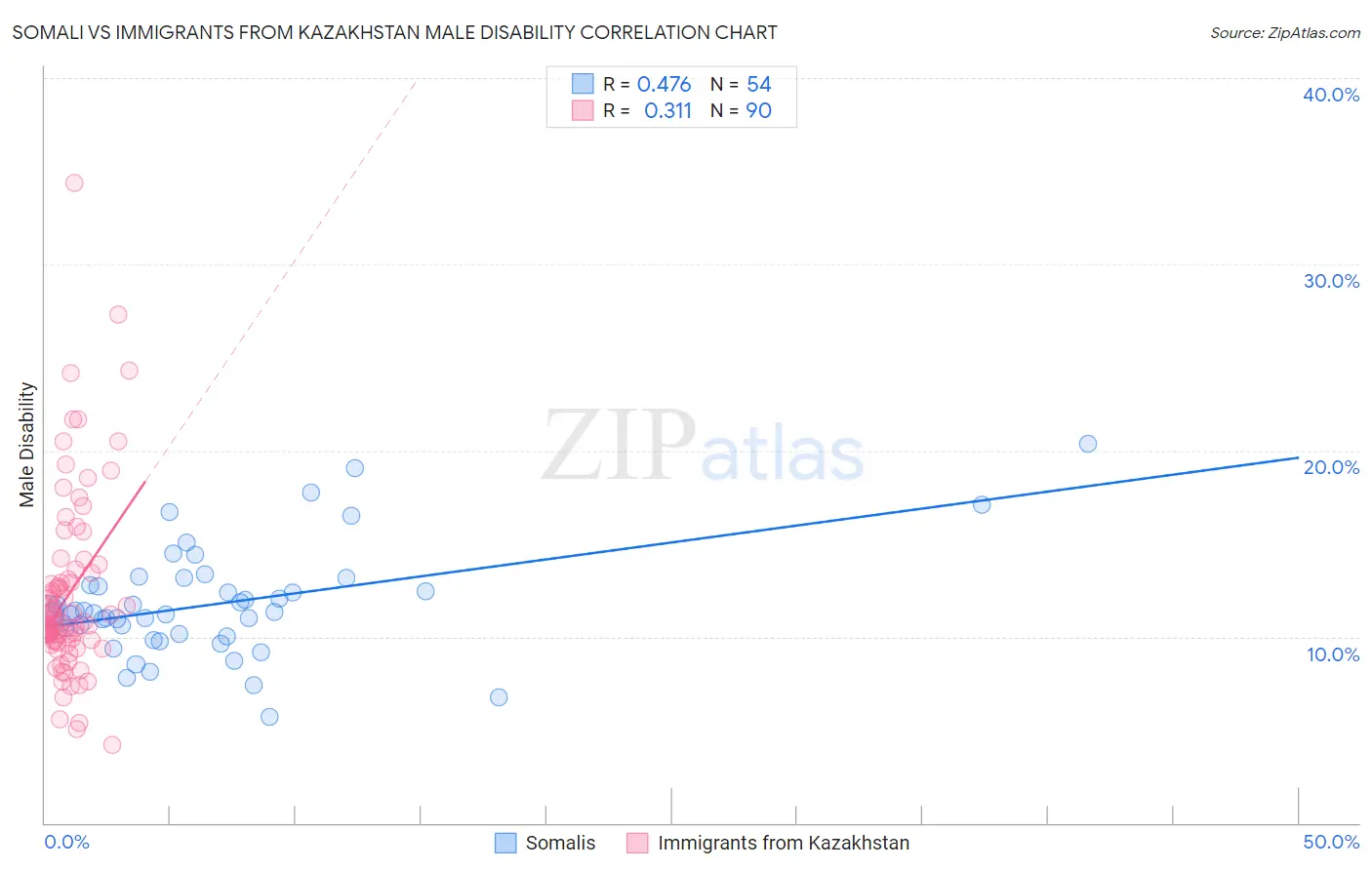 Somali vs Immigrants from Kazakhstan Male Disability