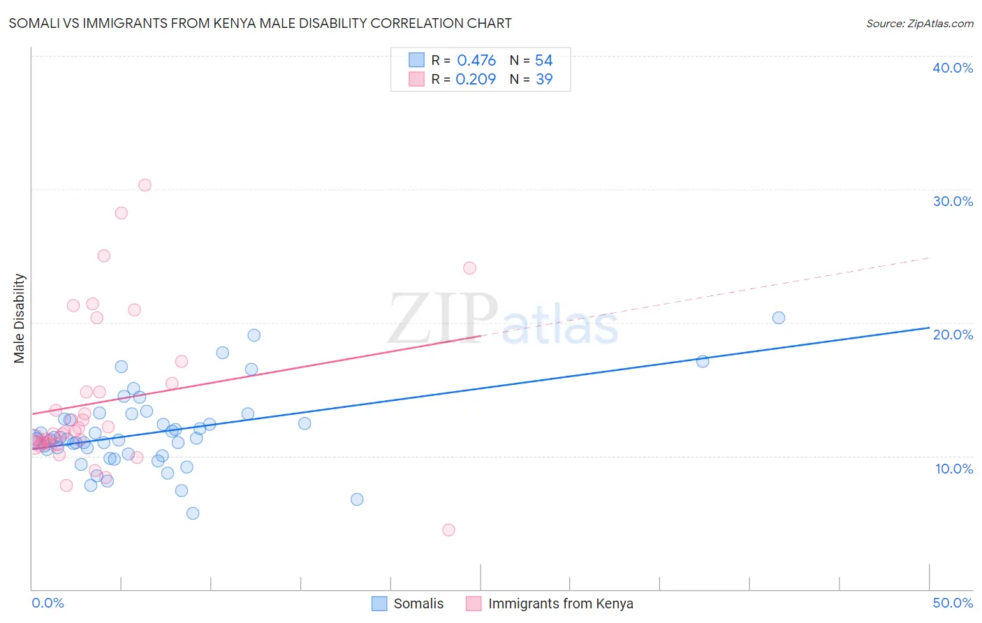 Somali vs Immigrants from Kenya Male Disability