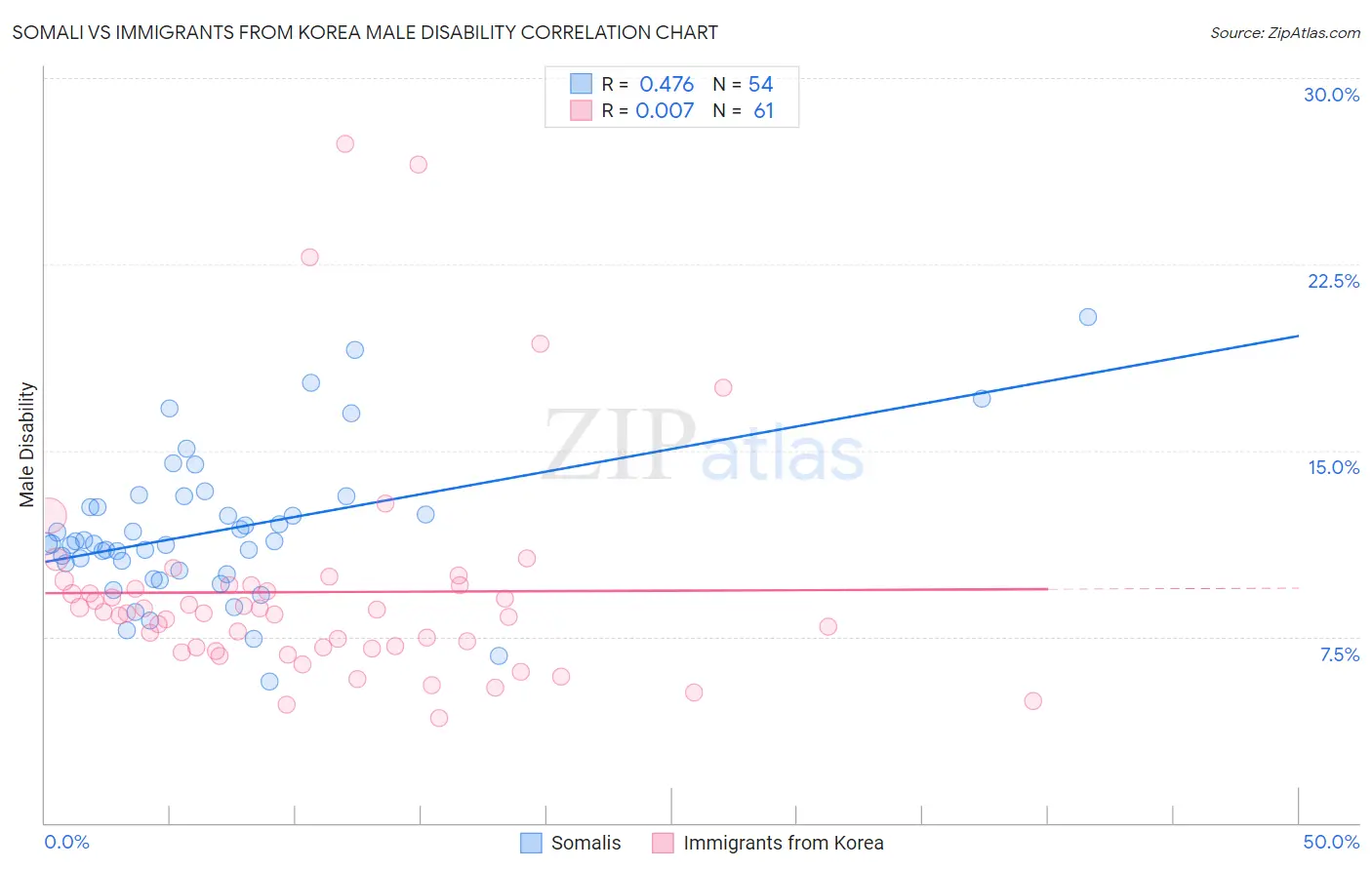Somali vs Immigrants from Korea Male Disability