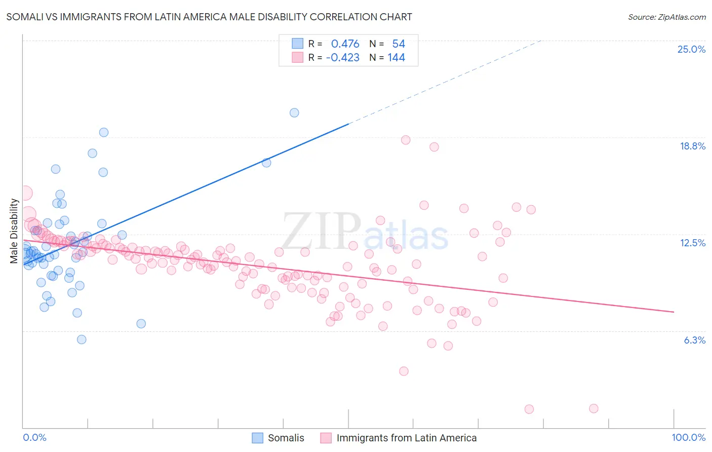 Somali vs Immigrants from Latin America Male Disability