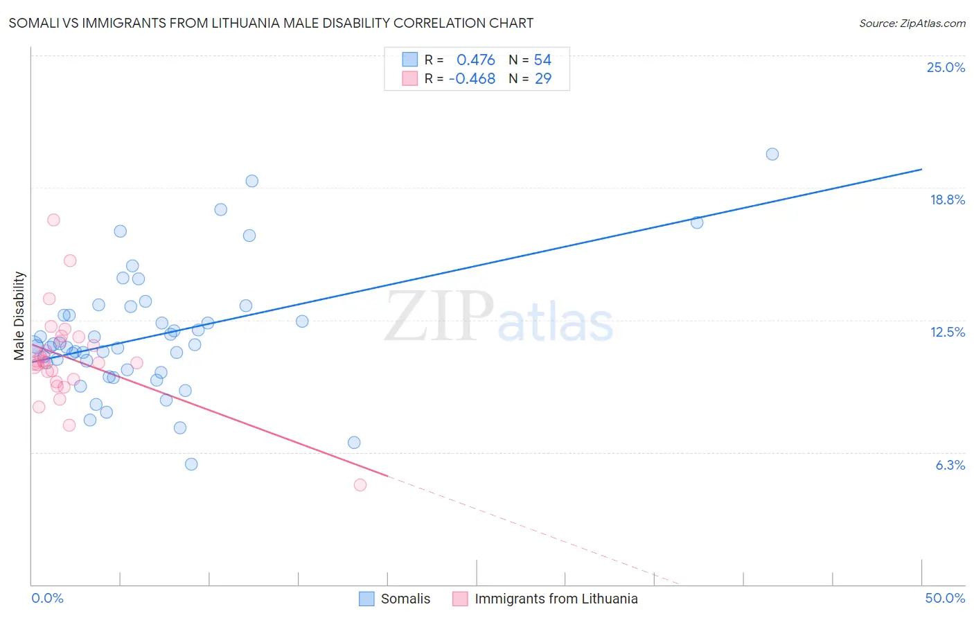 Somali vs Immigrants from Lithuania Male Disability