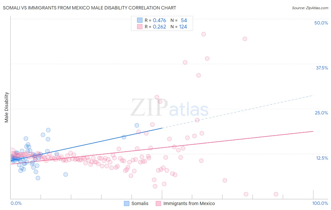 Somali vs Immigrants from Mexico Male Disability