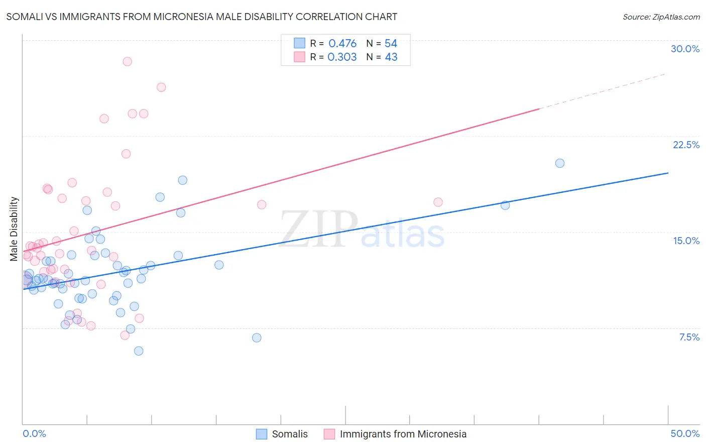 Somali vs Immigrants from Micronesia Male Disability