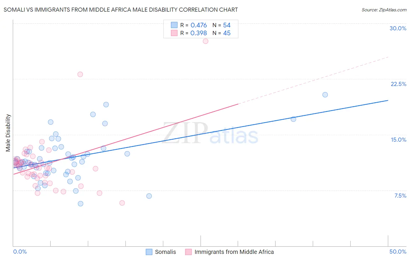 Somali vs Immigrants from Middle Africa Male Disability