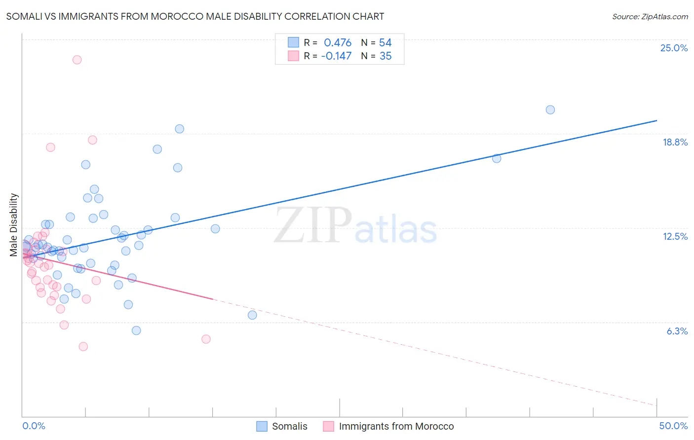 Somali vs Immigrants from Morocco Male Disability