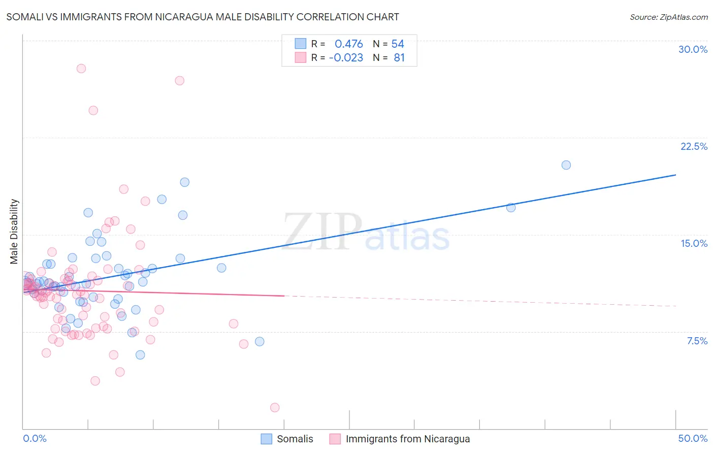 Somali vs Immigrants from Nicaragua Male Disability