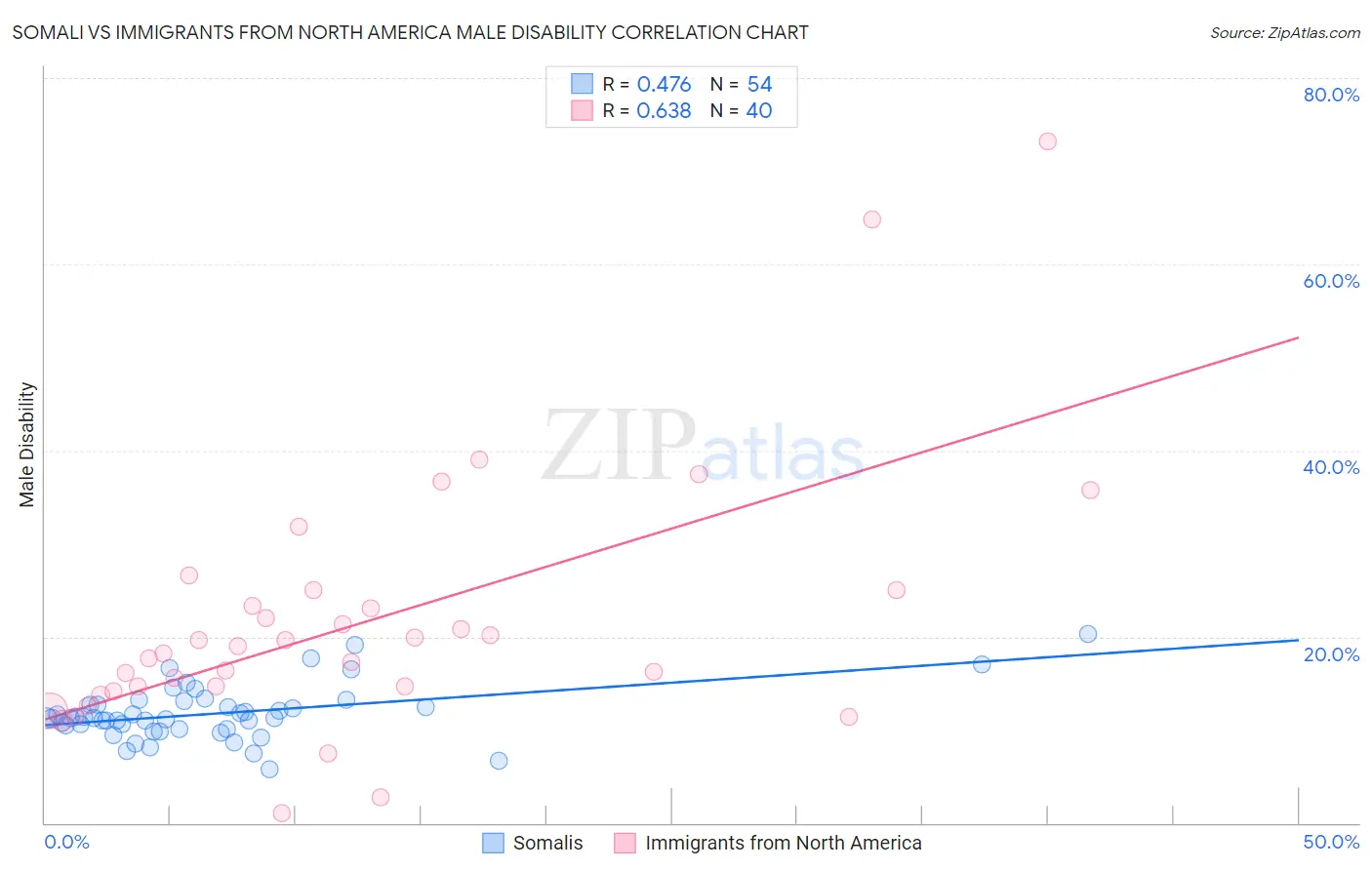 Somali vs Immigrants from North America Male Disability