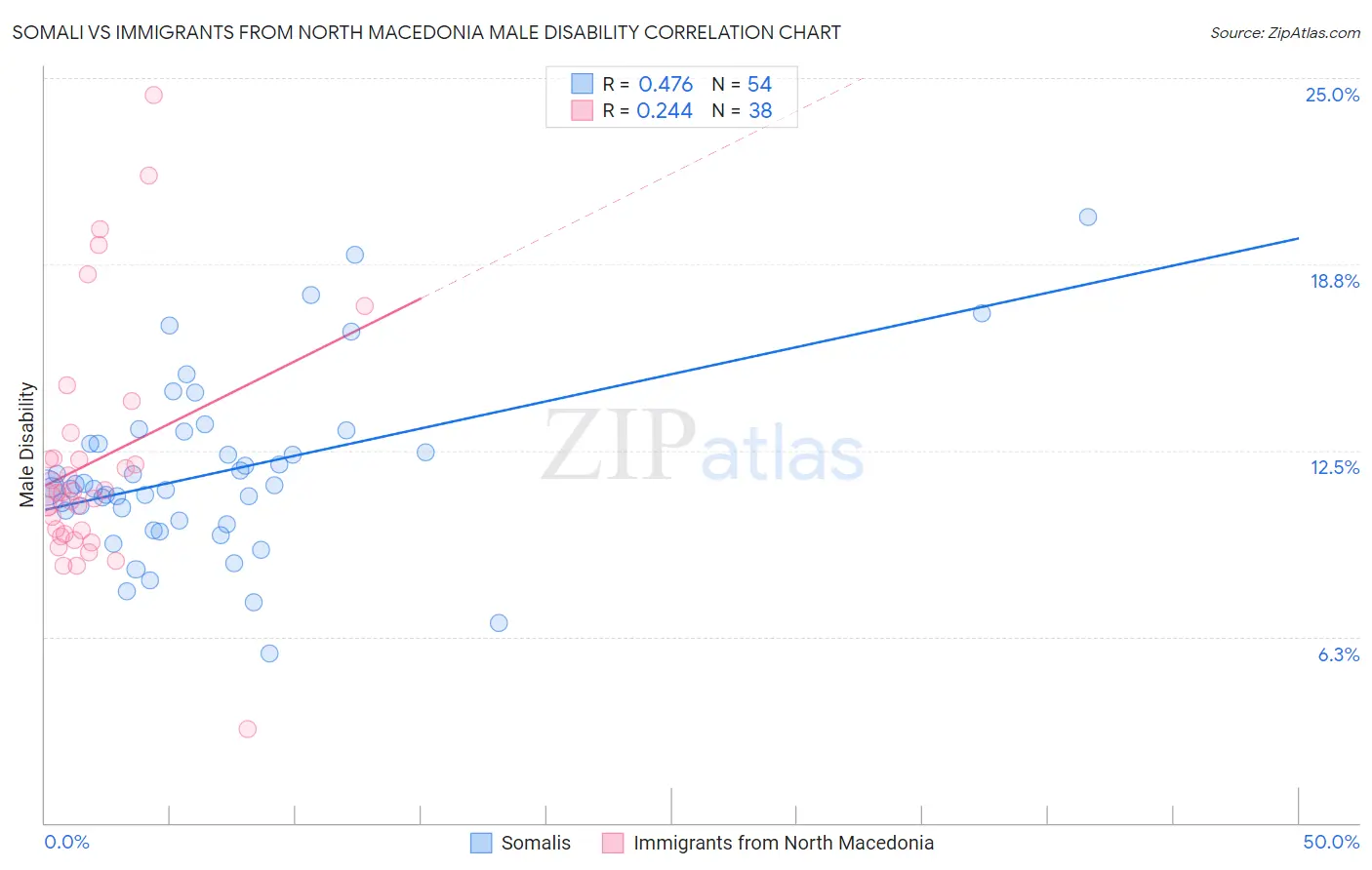Somali vs Immigrants from North Macedonia Male Disability